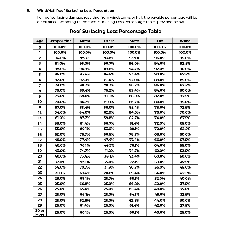 The 10 Year Roof Insurance Rule Example Roof Schedule